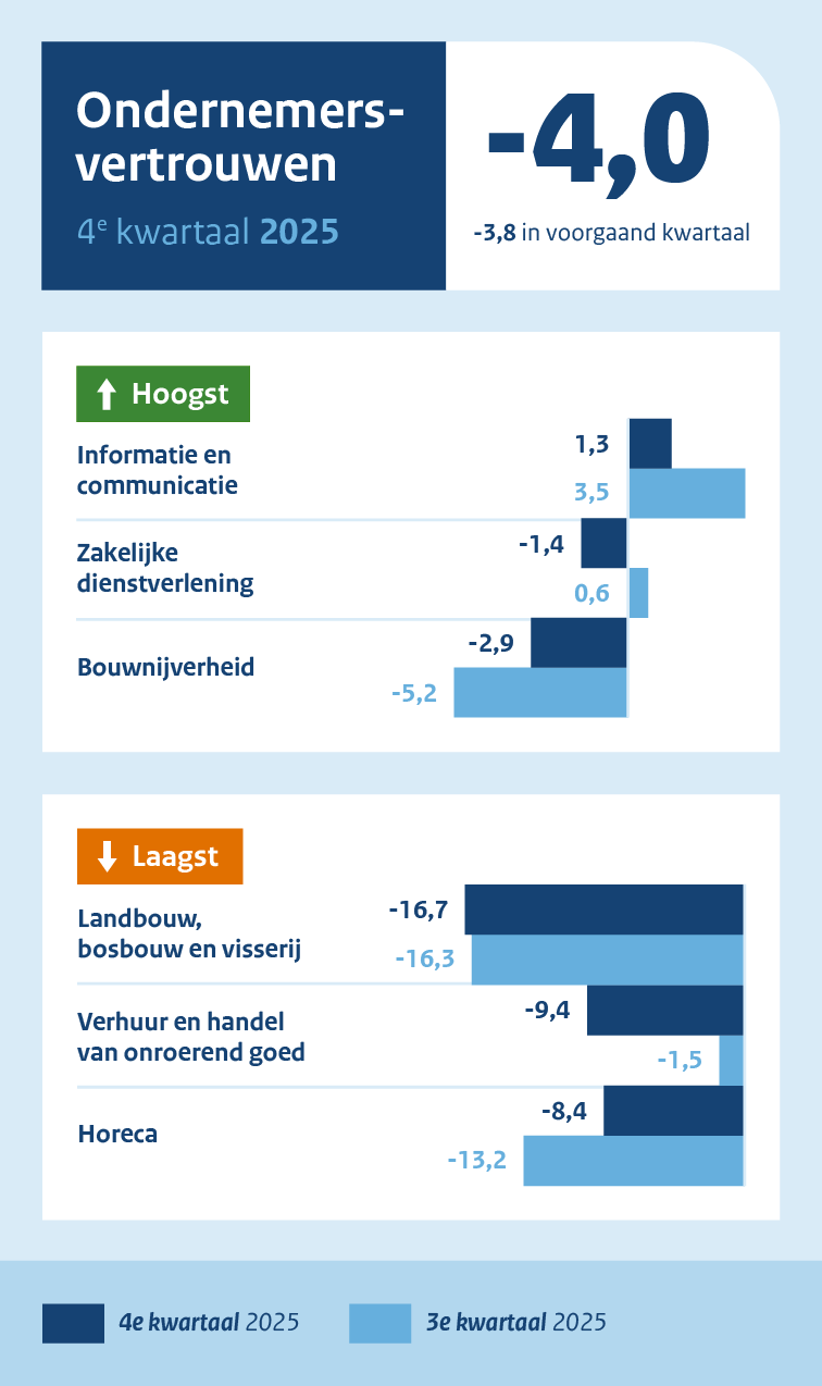 Het ondernemersvertrouwen is afgenomen naar -4,0 in het vierde kwartaal van 2025.