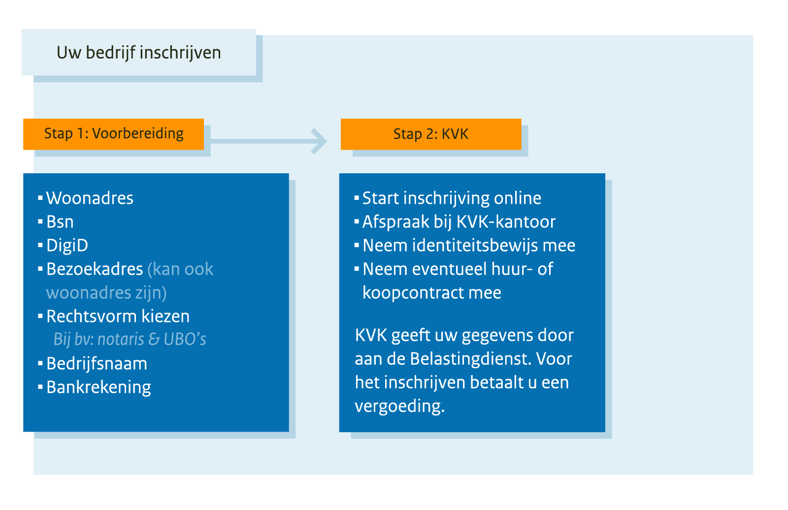 Afbeelding met de stappen voor het inschrijven bij KVK.