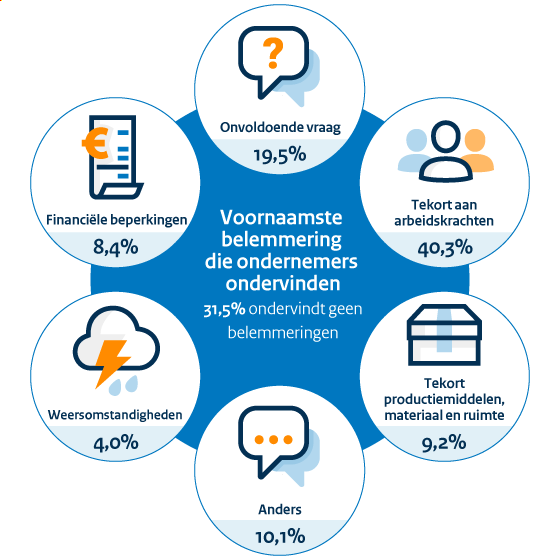 Conjunctuurenquête - Vierde kwartaal 2023