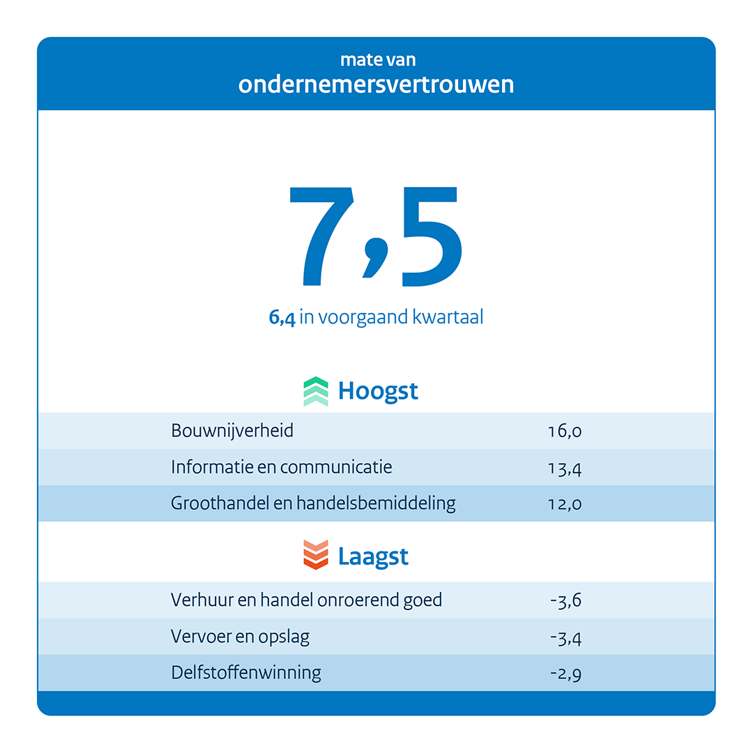 Conjunctuurenquête - Tweede kwartaal 2023