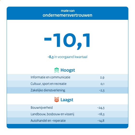 Conjunctuurenquête - Vierde kwartaal 2023