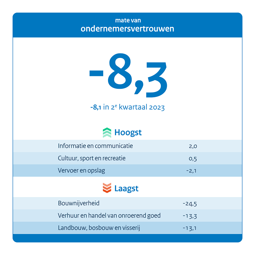 Conjunctuurenquête - Derde kwartaal 2023
