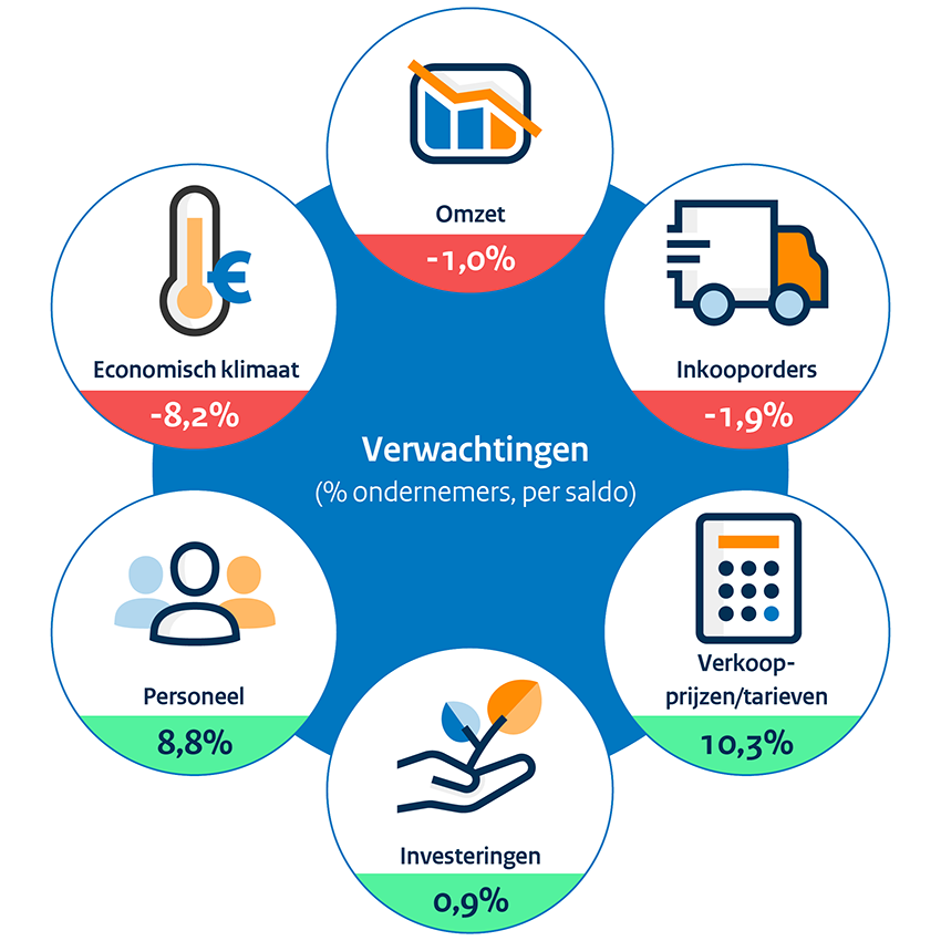 Conjunctuurenquête - Derde kwartaal 2023