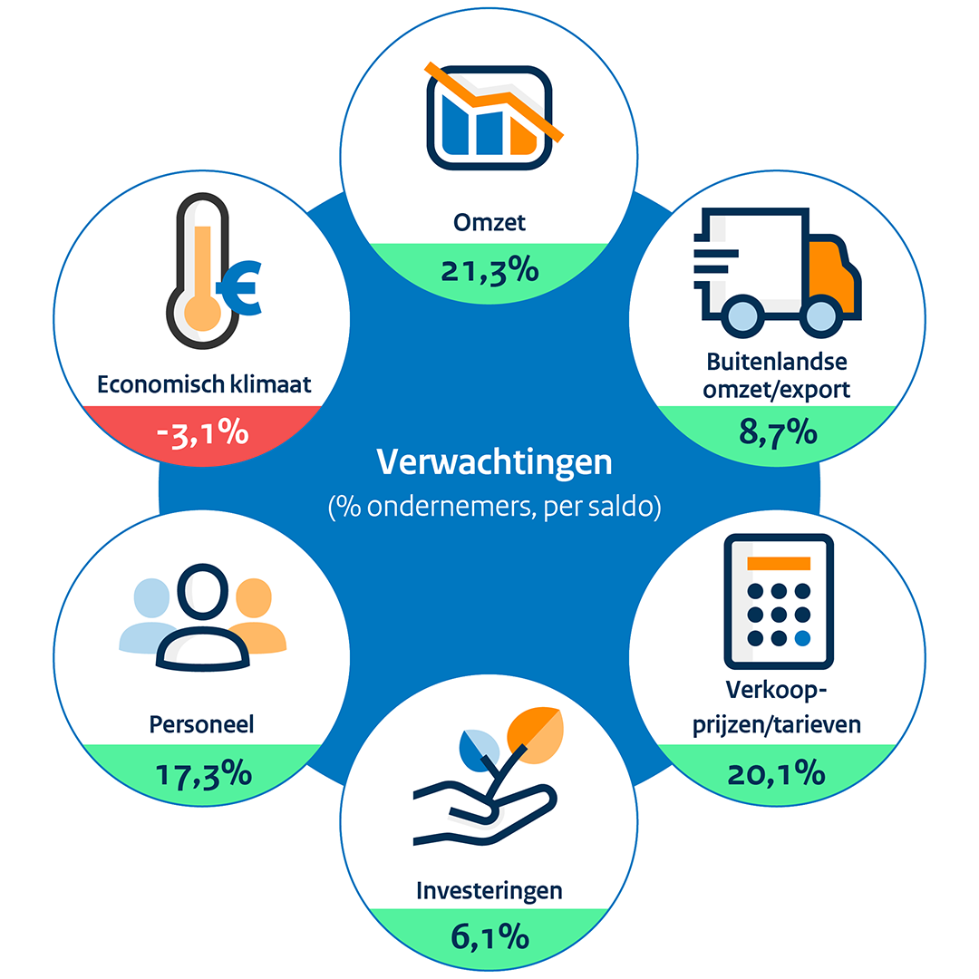 Conjunctuurenquête - Tweede kwartaal 2023